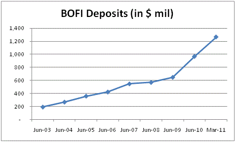 BOFI_Deposits